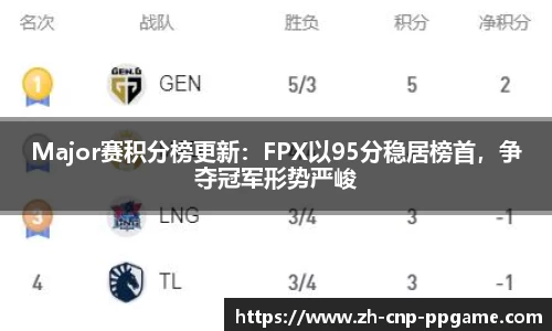 Major赛积分榜更新:FPX以95分稳居榜首,争夺冠军形势严峻
